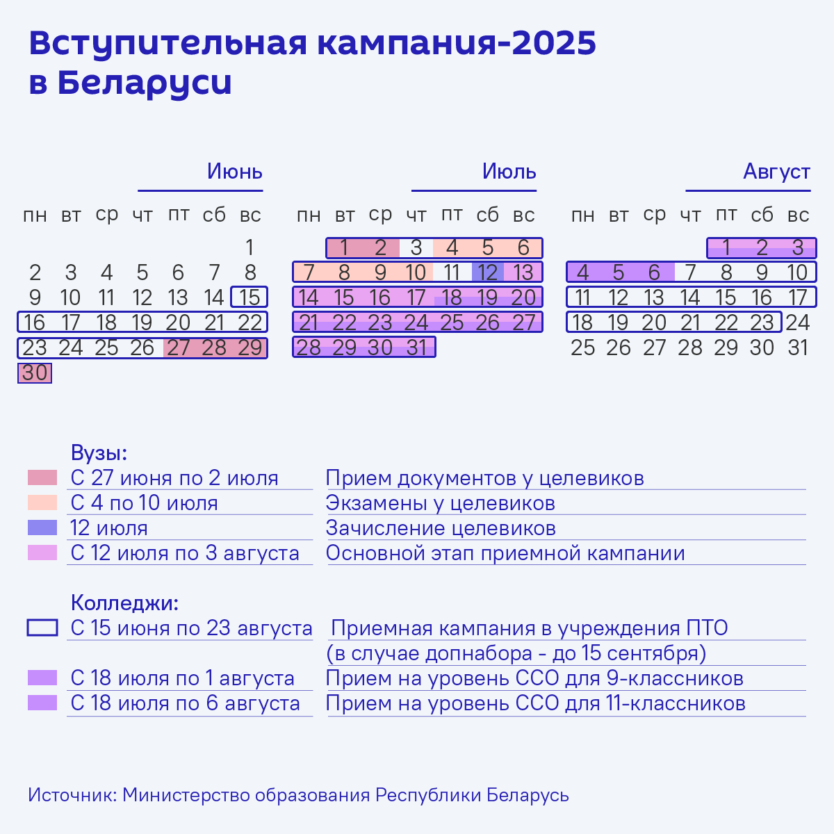Сроки вступительной кампании-2025 в Беларуси – инфографика