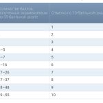 РИКЗ изменил шкалу перевода баллов
