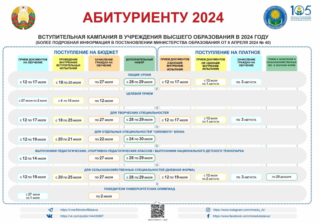 Приём документов в большинство вузов Беларуси на бюджет завершится 17 июля